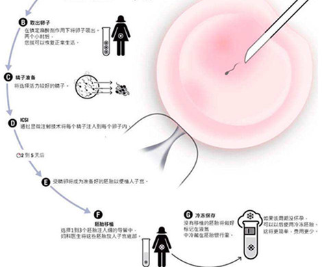 泰国试管婴儿会有胚胎不能着床的情况发生？